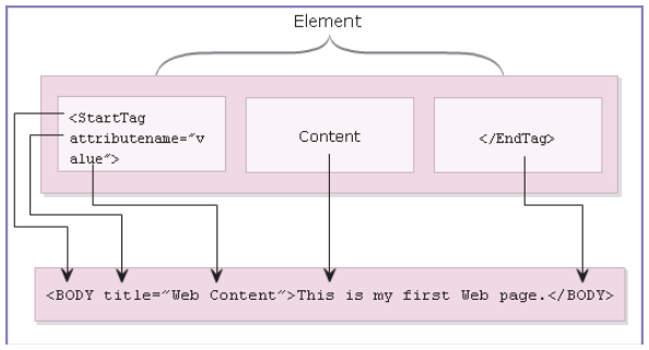 HTML5: Cấu trúc của một phần tử
