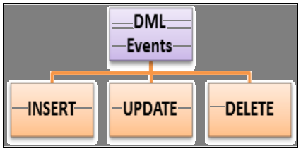sql: trigger DML