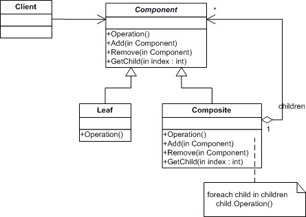 Composite: Biểu đồ UML