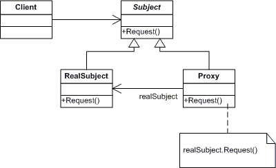 Proxy: Sơ đồ UML