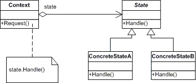 Sate: UML Diagram
