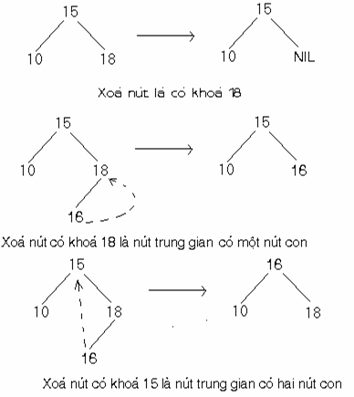 Ví dụ về giải thuật xóa nút trên cây