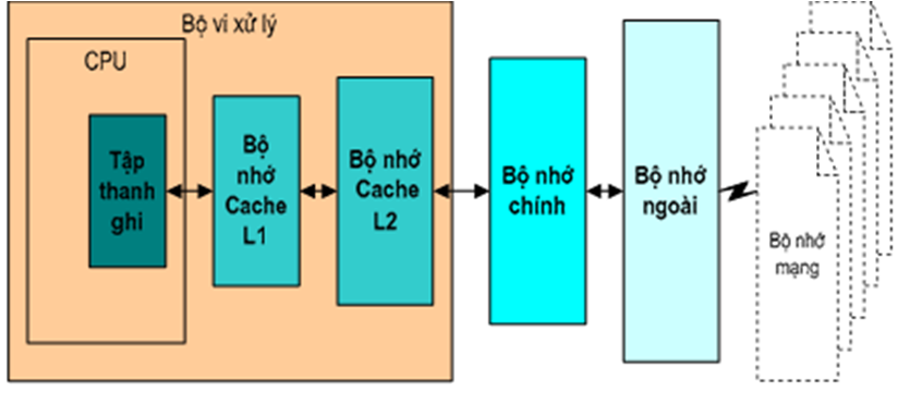 Hệ thống nhớ của máy tính